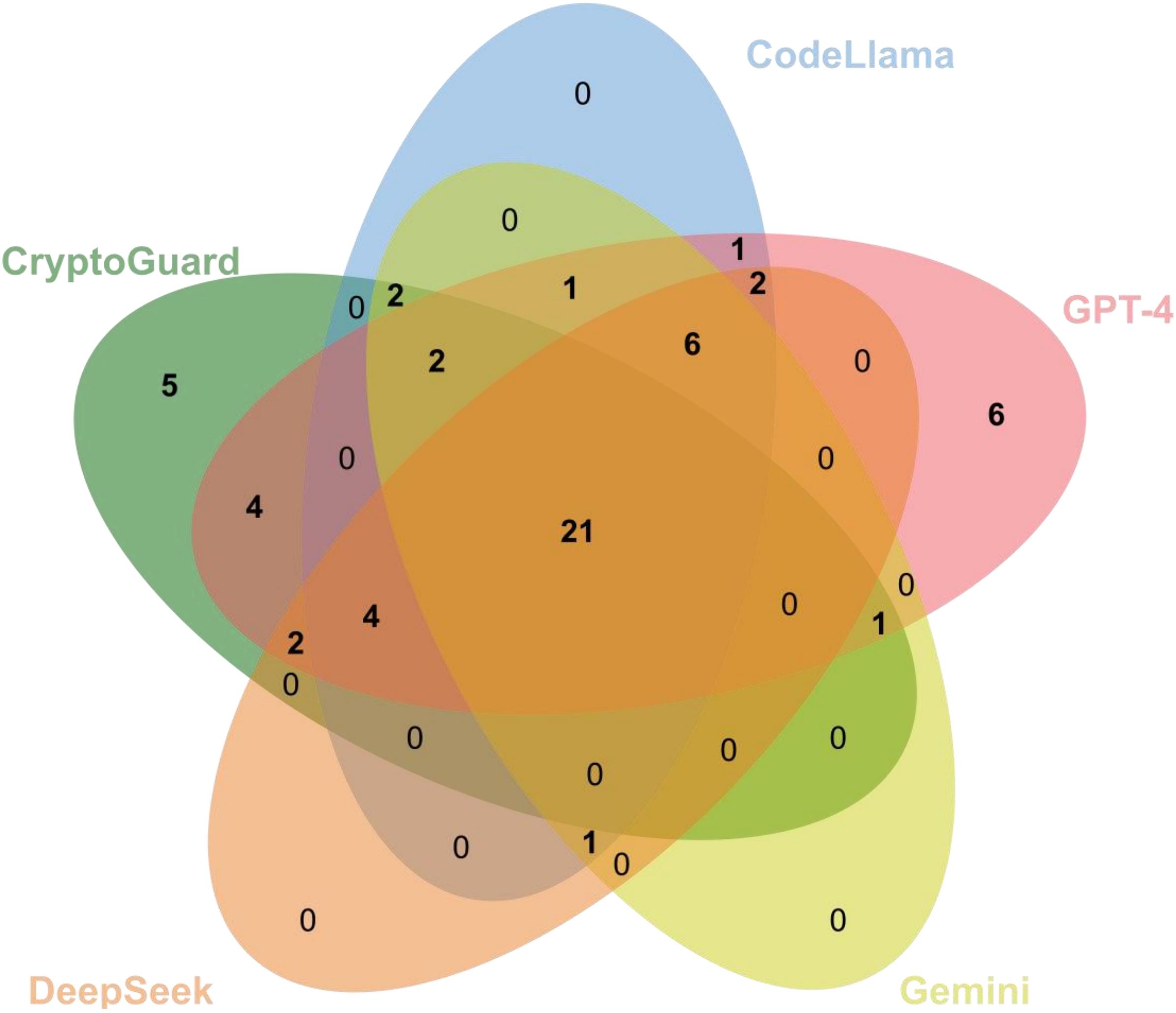 Venn Plots of the Misuse Detected by LLMs and CryptoGuard on the Apache Benchmarks